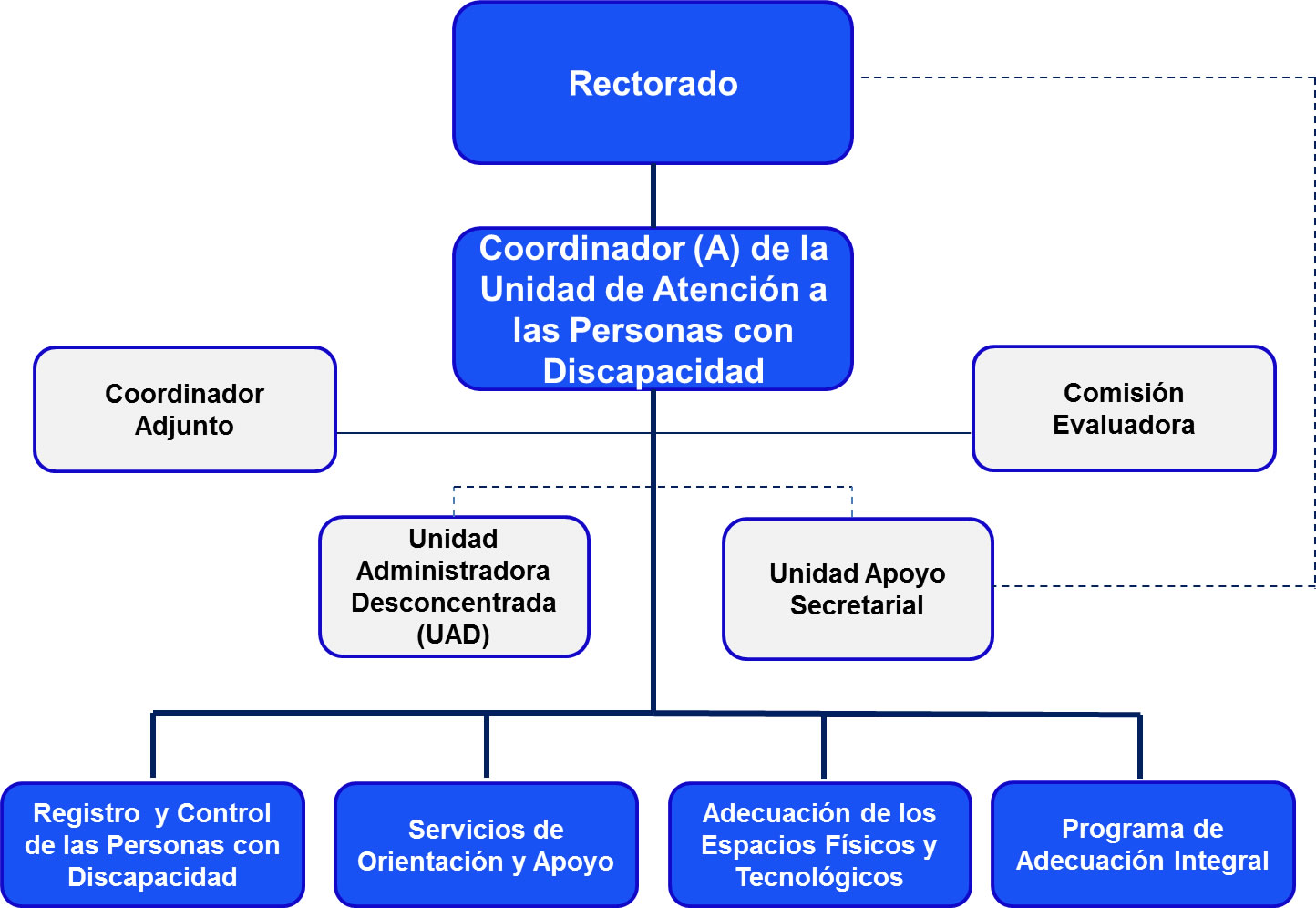Estructura Organizacional de UNIAPDIS ULA